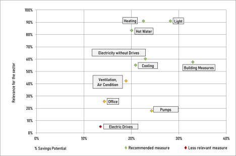 accomodation: main consumers and their efficiency potential accomodation: main consumers and their efficiency potential
