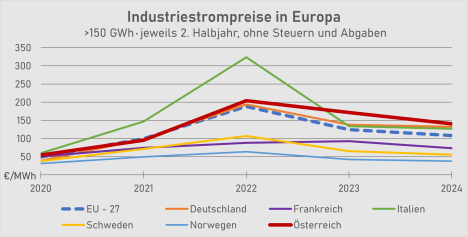 Industriestrompreise bei >150 GWh/a im europäischen Vergleich Industriestrompreise bei >150 GWh/a im europäischen Vergleich