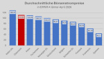 Grafik: Börsenstrompreise im Europa-Vergleich, Januar bis April 2026