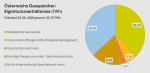 Österreichs Gasspeicher: Eigentumsverhältnisse (Tortengrafik)