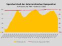 Grafik zu Kapazität und Füllstand österreichischer Gasspeicher von Feb 2022 bis Jan 2025