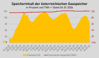 Grafik zu Kapazität und Füllstand österreichischer Gasspeicher von Feb 2022 bis Jan 2026