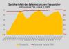 Grafik zu Kapazität und Füllstand österreichischer Gasspeicher von Feb 2022 bis Jan 2025