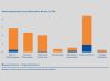 Säulengrafik der Abwärmepotenziale produzierender Betriebe in Österreich (in TWh)